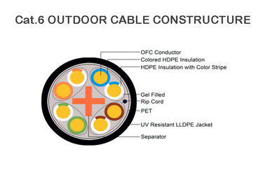 Le câble extérieur rempli par gel d'UTP Cat6, Cat6 dirigent résistant UV de câble Ethernet d'enterrement